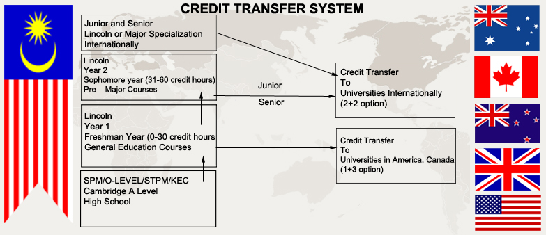 transferring-credits